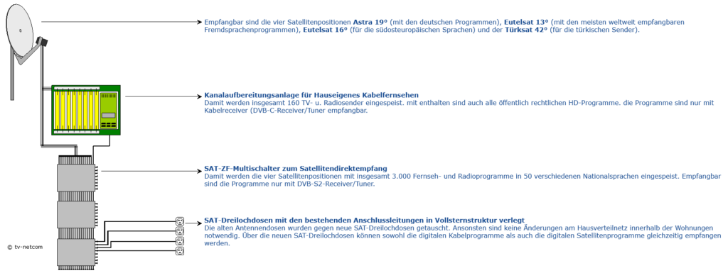 Kombination bestehend aus der Kanalaufbereitung und der SAT-ZF-Technik. tv-netcom