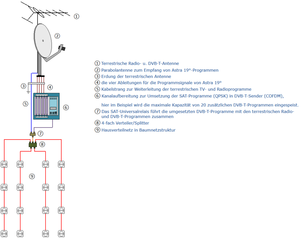 DVB-T-Anlage mit zusätzlicher Programmerweiterung mittels DVB-T-Aufbereitung von Satellitenprogrammen. tv-netcom