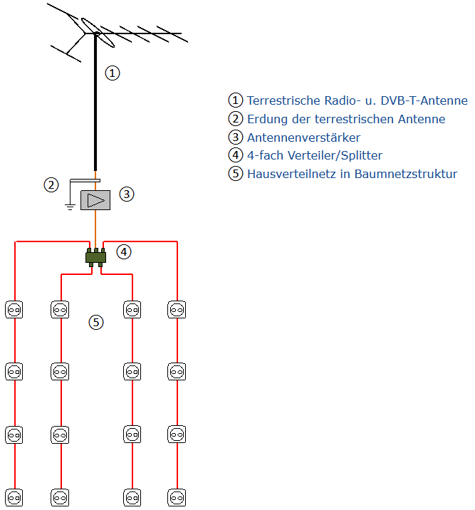 DVB-T-Anlage. tv-netcom