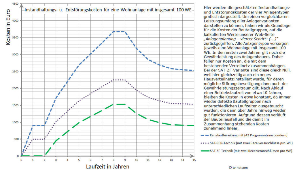 Wartungskosten bei 100 Wohneinheiten. tv-netcom