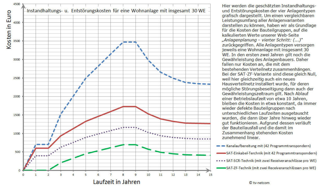 Wartungskosten bei 30 Wohneinheiten. tv-netcom