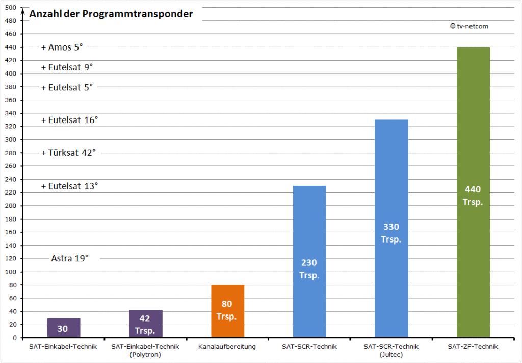 Diagramm mit Anzahl der Programmtransponder